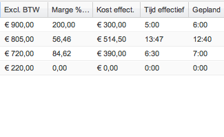 Kosten/batenanalyse